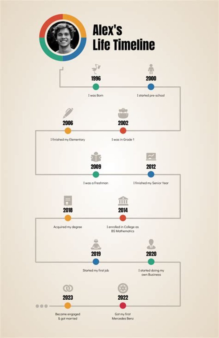 A Timeline Of His Life And Legacy