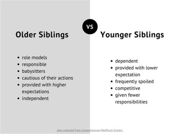 Age, Siblings, And Parental Influence